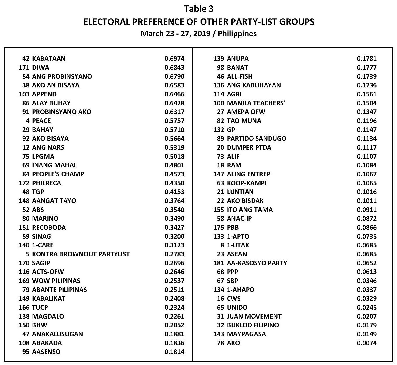 march-2019-nationwide-survey-on-the-may-2019-elections-for-party-list