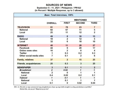 Nationwide Survey on News Sources and Use of the Internet, Social Media, and Instant Messaging Applications