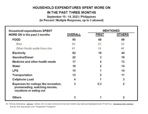September 2023 Nationwide Survey on Household Expenditures
