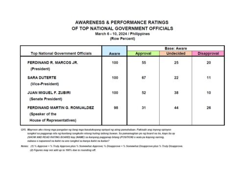 March 2024 Nationwide Survey on the Performance and Trustworthiness Ratings of the Top Philippine Government Officials and the Performance Ratings of the National Administration