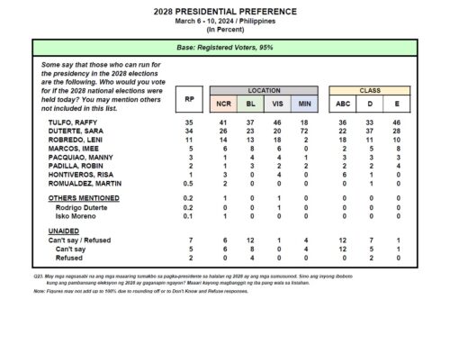 March 2024 Nationwide Survey on 2028 Presidential and Vice-Presidential Preference