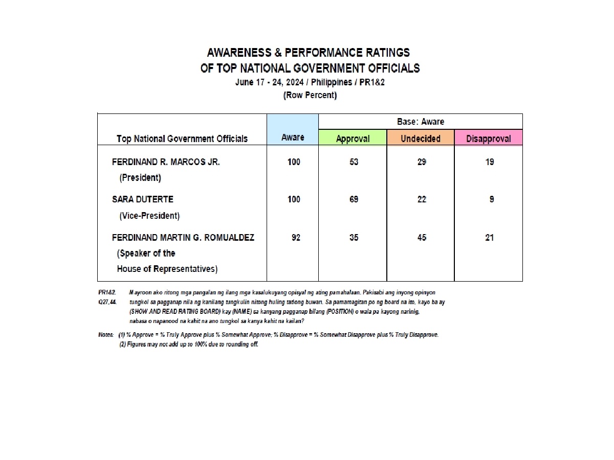 June 2024 Nationwide Survey on the Performance and Trustworthiness