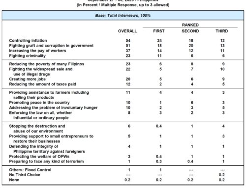 September 2025 Nationwide Survey on Urgent National Concerns and the Performance Ratings of the National Administration