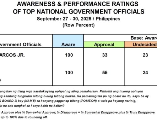 September 2025 Nationwide Survey on the Performance and Trustworthiness Ratings of the President and the Vice-President and the Performance Ratings of the Senate and the House of Representatives