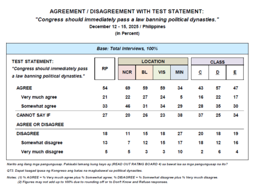December 2025 Nationwide Survey on the Immediate Passage of Laws Banning Political Dynasties and Creating a Fully Empowered Independent Commission Against Infrastructure Corruption