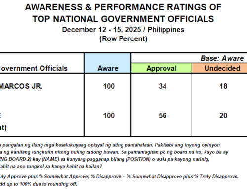 December 2025 Nationwide Survey on  the Performance and Trustworthiness Ratings of the President and the Vice-President, Urgent National Concerns, and the Performance Ratings of the National Administration