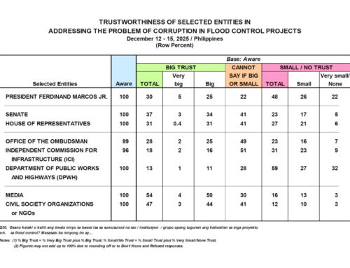 December 2025 Nationwide Survey on the Flood Control Projects Scandal