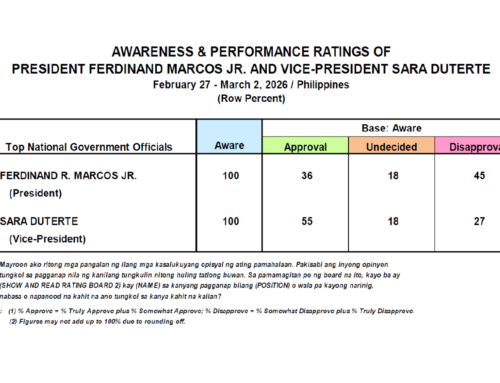 1st Quarter 2026 Nationwide Survey on the Performance and Trustworthiness Ratings of the President and the Vice-President, Urgent National Concerns, and the Performance Ratings of the National Administration