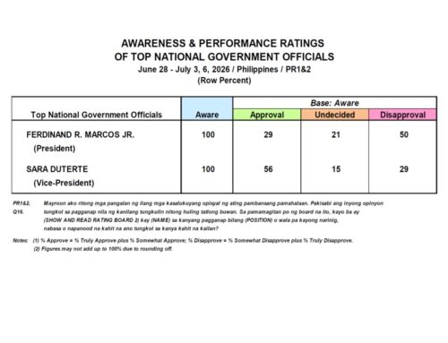 July 2026 Nationwide Survey on the Performance and Trustworthiness Ratings of the President and the Vice-President, Urgent National Concerns, and the Performance Ratings of the National Administration