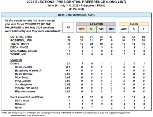 July 2026 Nationwide Survey on the May 2028 Elections