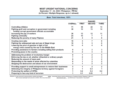 September 2026 Nationwide Survey on Urgent National Concerns and the Performance Ratings of the National Administration on Selected Issues